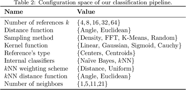 Figure 4 for Feature space transformations and model selection to improve the performance of classifiers