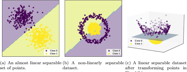 Figure 1 for Feature space transformations and model selection to improve the performance of classifiers