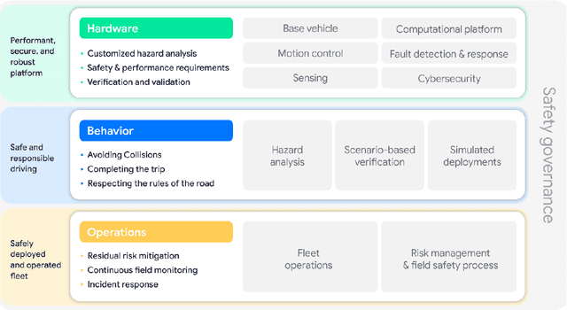 Figure 1 for Waymo's Safety Methodologies and Safety Readiness Determinations