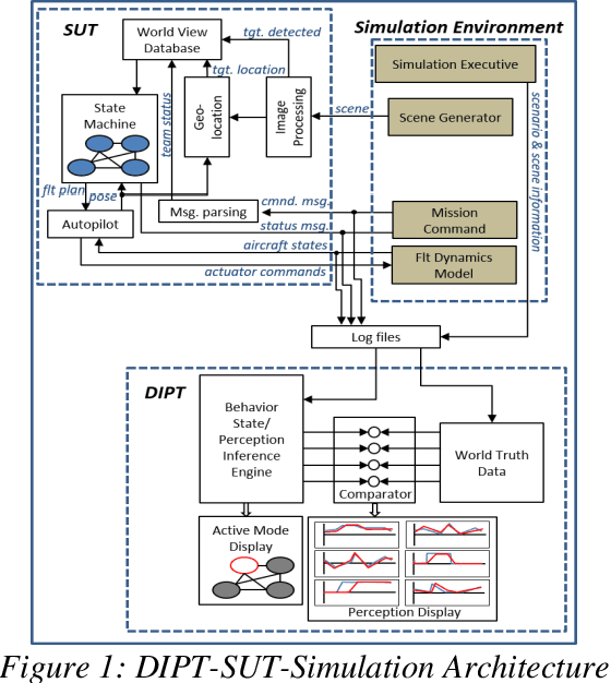 Figure 1 for A Software Tool for Evaluating Unmanned Autonomous Systems