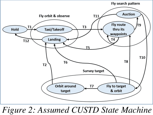 Figure 3 for A Software Tool for Evaluating Unmanned Autonomous Systems