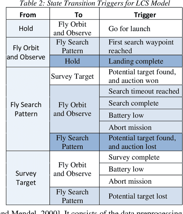 Figure 4 for A Software Tool for Evaluating Unmanned Autonomous Systems