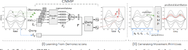 Figure 1 for Adaptive Conditional Neural Movement Primitives via Representation Sharing Between Supervised and Reinforcement Learning