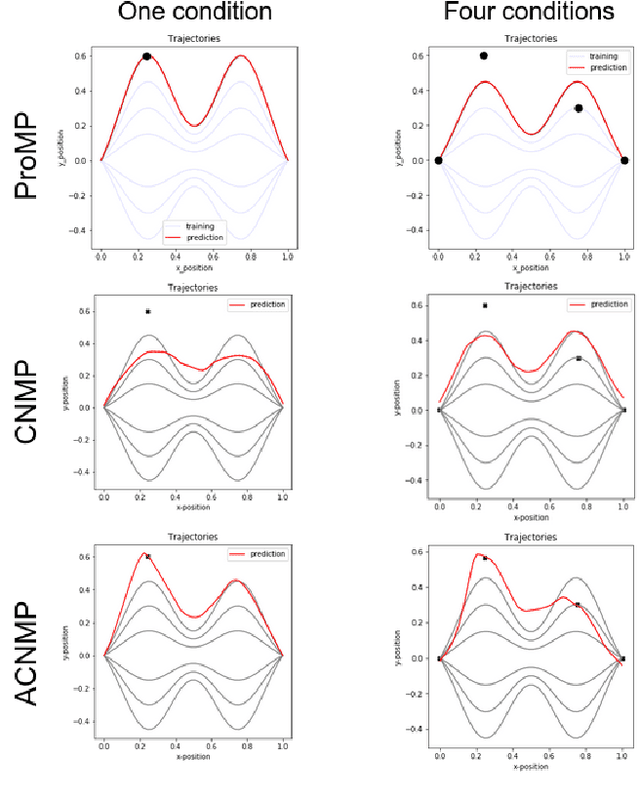 Figure 4 for Adaptive Conditional Neural Movement Primitives via Representation Sharing Between Supervised and Reinforcement Learning