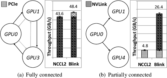 Figure 2 for Blink: Fast and Generic Collectives for Distributed ML