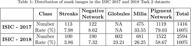 Figure 2 for TATL: Task Agnostic Transfer Learning for Skin Attributes Detection