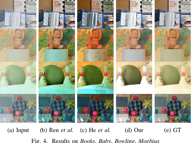 Figure 4 for Image Dehazing via Joint Estimation of Transmittance Map and Environmental Illumination