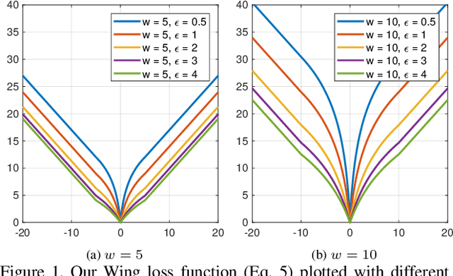 Figure 1 for Wing Loss for Robust Facial Landmark Localisation with Convolutional Neural Networks