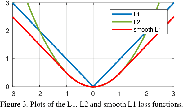 Figure 4 for Wing Loss for Robust Facial Landmark Localisation with Convolutional Neural Networks