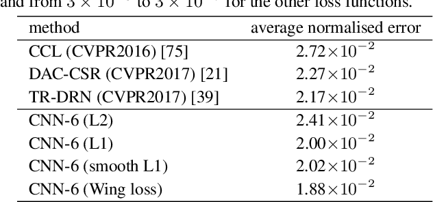 Figure 2 for Wing Loss for Robust Facial Landmark Localisation with Convolutional Neural Networks
