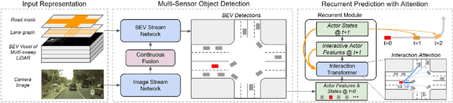 Figure 1 for End-to-end Contextual Perception and Prediction with Interaction Transformer