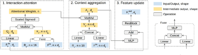 Figure 2 for End-to-end Contextual Perception and Prediction with Interaction Transformer