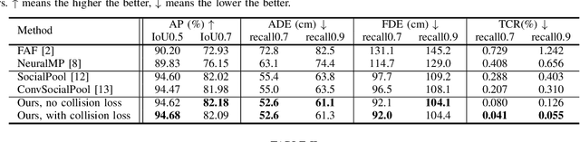 Figure 4 for End-to-end Contextual Perception and Prediction with Interaction Transformer