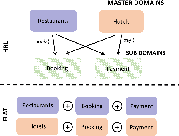 Figure 1 for Sub-domain Modelling for Dialogue Management with Hierarchical Reinforcement Learning