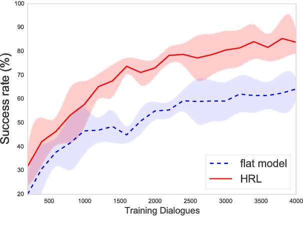 Figure 2 for Sub-domain Modelling for Dialogue Management with Hierarchical Reinforcement Learning