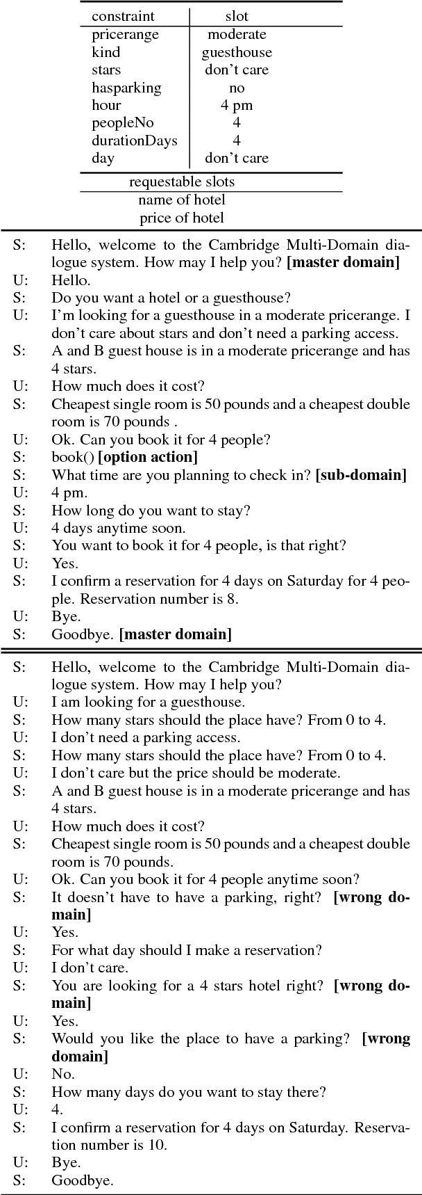 Figure 4 for Sub-domain Modelling for Dialogue Management with Hierarchical Reinforcement Learning