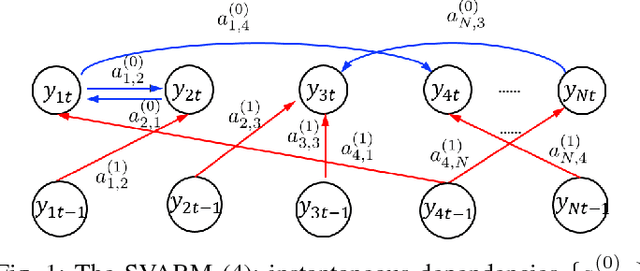 Figure 1 for Semi-Blind Inference of Topologies and Dynamical Processes over Graphs