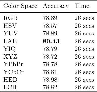 Figure 1 for ColorNet: Investigating the importance of color spaces for image classification