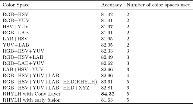 Figure 3 for ColorNet: Investigating the importance of color spaces for image classification