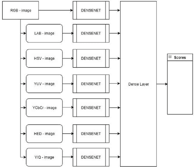 Figure 4 for ColorNet: Investigating the importance of color spaces for image classification