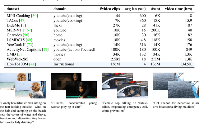 Figure 1 for Frozen in Time: A Joint Video and Image Encoder for End-to-End Retrieval