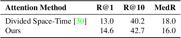 Figure 4 for Frozen in Time: A Joint Video and Image Encoder for End-to-End Retrieval