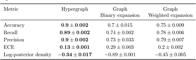 Figure 2 for Gaussian Processes on Hypergraphs