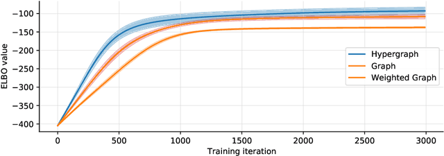 Figure 3 for Gaussian Processes on Hypergraphs