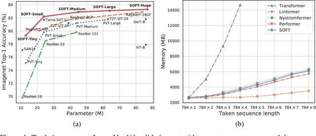 Figure 1 for SOFT: Softmax-free Transformer with Linear Complexity