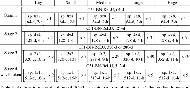 Figure 4 for SOFT: Softmax-free Transformer with Linear Complexity