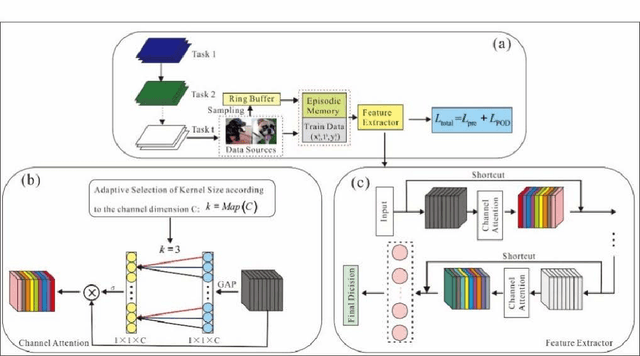 Figure 1 for Selecting Related Knowledge via Efficient Channel Attention for Online Continual Learning