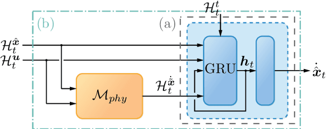 Figure 1 for Multi-Objective Physics-Guided Recurrent Neural Networks for Identifying Non-Autonomous Dynamical Systems