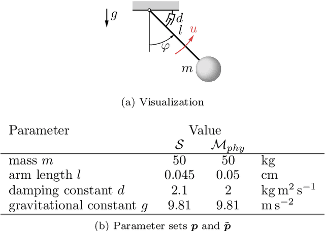 Figure 2 for Multi-Objective Physics-Guided Recurrent Neural Networks for Identifying Non-Autonomous Dynamical Systems