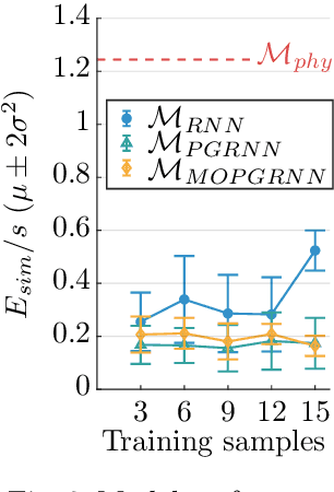 Figure 3 for Multi-Objective Physics-Guided Recurrent Neural Networks for Identifying Non-Autonomous Dynamical Systems