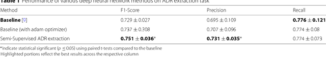 Figure 2 for Semi-Supervised Recurrent Neural Network for Adverse Drug Reaction Mention Extraction