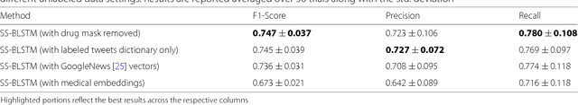 Figure 3 for Semi-Supervised Recurrent Neural Network for Adverse Drug Reaction Mention Extraction