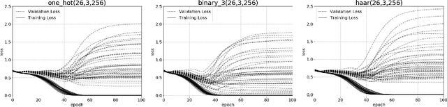 Figure 2 for Generalizing Outside the Training Set: When Can Neural Networks Learn Identity Effects?