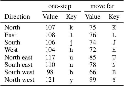 Figure 4 for The NetHack Learning Environment