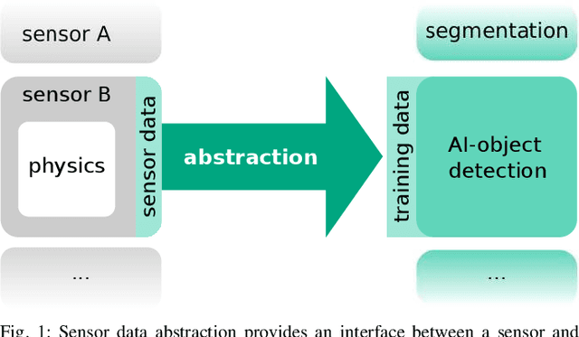 Figure 1 for Towards Sensor Data Abstraction of Autonomous Vehicle Perception Systems