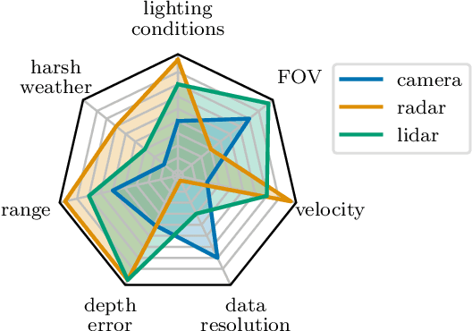 Figure 2 for Towards Sensor Data Abstraction of Autonomous Vehicle Perception Systems