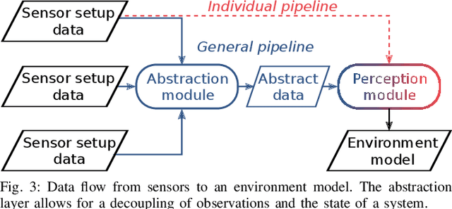 Figure 3 for Towards Sensor Data Abstraction of Autonomous Vehicle Perception Systems