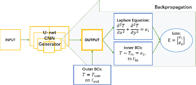 Figure 3 for A Combined Data-driven and Physics-driven Method for Steady Heat Conduction Prediction using Deep Convolutional Neural Networks