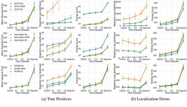 Figure 3 for Estimating and Evaluating Regression Predictive Uncertainty in Deep Object Detectors