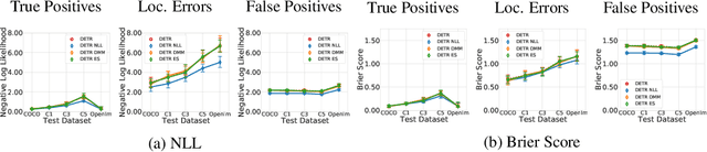 Figure 4 for Estimating and Evaluating Regression Predictive Uncertainty in Deep Object Detectors