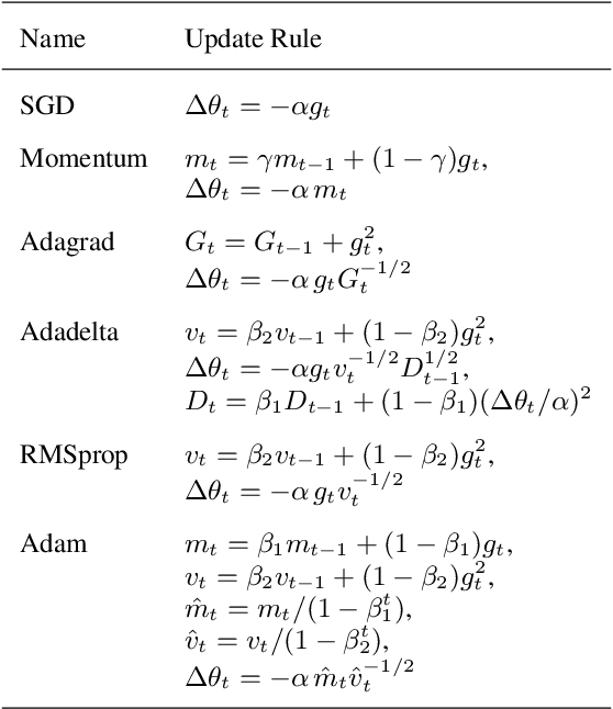 Figure 1 for Learning Gradient Descent: Better Generalization and Longer Horizons