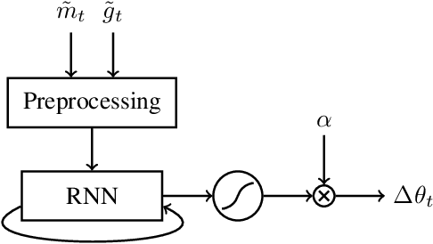 Figure 2 for Learning Gradient Descent: Better Generalization and Longer Horizons
