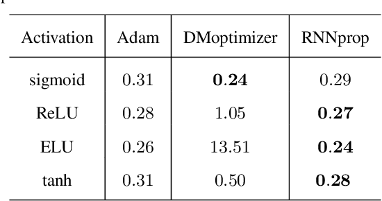 Figure 4 for Learning Gradient Descent: Better Generalization and Longer Horizons