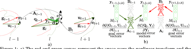 Figure 1 for Network Learning with Local Propagation