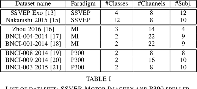 Figure 4 for Minimizing subject-dependent calibration for BCI with Riemannian transfer learning