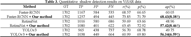 Figure 3 for Complicated Background Suppression of ViSAR Image For Moving Target Shadow Detection